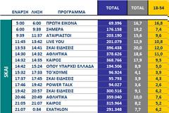 Αυτά είναι τα καθαρά νούμερα τηλεθέασης σε όλα τα προγράμματα ανα κανάλι (1/10/2025)