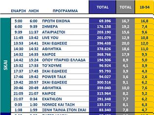 Φωτογραφία για Αυτά είναι τα καθαρά νούμερα τηλεθέασης σε όλα τα προγράμματα ανα κανάλι (1/10/2025)