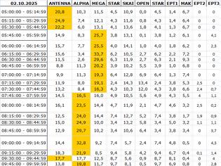 Φωτογραφία για Αναλυτικά τα 15' νούμερα τηλεθέασης σε όλα τα προγράμματα (2/10/2025)
