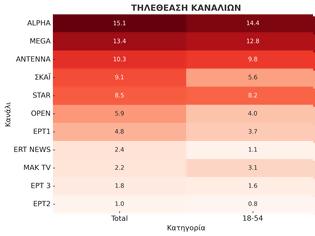 Φωτογραφία για Δείτε την κατάταξη των καναλιών για την Πέμπτη 2/10/2025