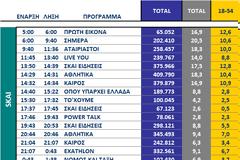 Αυτά είναι τα καθαρά νούμερα τηλεθέασης σε όλα τα προγράμματα ανα κανάλι (2/10/2025)