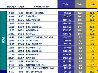 Φωτογραφία για Αυτά είναι τα καθαρά νούμερα τηλεθέασης σε όλα τα προγράμματα ανα κανάλι (2/10/2025)