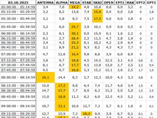 Φωτογραφία για Αναλυτικά τα 15' νούμερα τηλεθέασης σε όλα τα προγράμματα (3/10/2025)