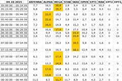 Αναλυτικά τα 15' νούμερα τηλεθέασης σε όλα τα προγράμματα (4/10/2025)