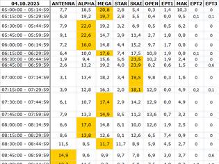 Φωτογραφία για Αναλυτικά τα 15' νούμερα τηλεθέασης σε όλα τα προγράμματα (4/10/2025)