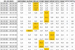 Αναλυτικά τα 15' νούμερα τηλεθέασης σε όλα τα προγράμματα (5/10/2025)