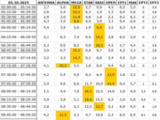 Φωτογραφία για Αναλυτικά τα 15' νούμερα τηλεθέασης σε όλα τα προγράμματα (5/10/2025)