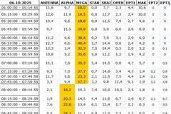 Αναλυτικά τα 15' νούμερα τηλεθέασης σε όλα τα προγράμματα (6/10/2025)