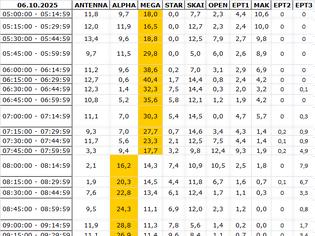 Φωτογραφία για Αναλυτικά τα 15' νούμερα τηλεθέασης σε όλα τα προγράμματα (6/10/2025)