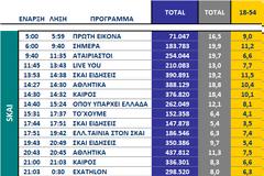 Αυτά είναι τα καθαρά νούμερα τηλεθέασης σε όλα τα προγράμματα ανα κανάλι (6/10/2025)
