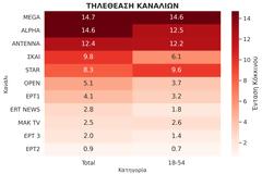 Δείτε την κατάταξη των καναλιών για την Δευτέρα 6/10/2025
