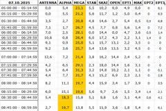 Αναλυτικά τα 15' νούμερα τηλεθέασης σε όλα τα προγράμματα (7/10/2025)