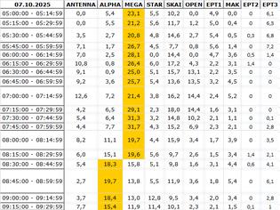 Φωτογραφία για Αναλυτικά τα 15' νούμερα τηλεθέασης σε όλα τα προγράμματα (7/10/2025)