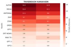 Δείτε την κατάταξη των καναλιών για την Τρίτη 7/10/2025