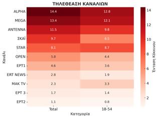 Φωτογραφία για Δείτε την κατάταξη των καναλιών για την Τρίτη 7/10/2025