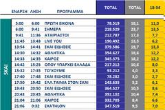 Αυτά είναι τα καθαρά νούμερα τηλεθέασης σε όλα τα προγράμματα ανα κανάλι (7/10/2025)