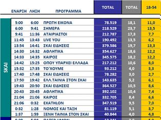 Φωτογραφία για Αυτά είναι τα καθαρά νούμερα τηλεθέασης σε όλα τα προγράμματα ανα κανάλι (7/10/2025)