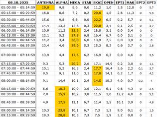 Φωτογραφία για Αναλυτικά τα 15' νούμερα τηλεθέασης σε όλα τα προγράμματα (8/10/2025)