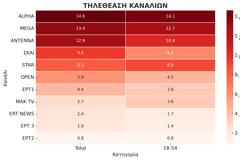 Δείτε την κατάταξη των καναλιών για την Τετάρτη 8/10/2025