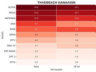 Φωτογραφία για Δείτε την κατάταξη των καναλιών για την Τετάρτη 8/10/2025