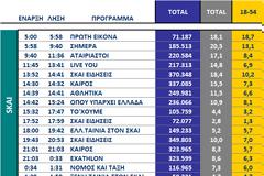 Αυτά είναι τα καθαρά νούμερα τηλεθέασης σε όλα τα προγράμματα ανα κανάλι (8/10/2025)