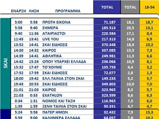 Φωτογραφία για Αυτά είναι τα καθαρά νούμερα τηλεθέασης σε όλα τα προγράμματα ανα κανάλι (8/10/2025)