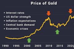 Γιατί ο χρυσός θα πετάει από ρεκόρ σε ρεκόρ