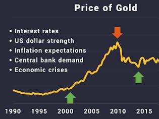 Φωτογραφία για Γιατί ο χρυσός θα πετάει από ρεκόρ σε ρεκόρ