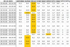 Αναλυτικά τα 15' νούμερα τηλεθέασης σε όλα τα προγράμματα (9/10/2025)