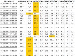 Φωτογραφία για Αναλυτικά τα 15' νούμερα τηλεθέασης σε όλα τα προγράμματα (9/10/2025)