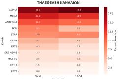Δείτε την κατάταξη των καναλιών για την Πέμπτη 9/10/2025