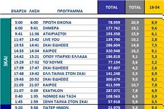 Αυτά είναι τα καθαρά νούμερα τηλεθέασης σε όλα τα προγράμματα ανα κανάλι (9/10/2025)