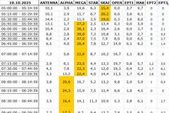 Αναλυτικά τα 15' νούμερα τηλεθέασης σε όλα τα προγράμματα (10/10/2025)