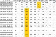 Αναλυτικά τα 15' νούμερα τηλεθέασης σε όλα τα προγράμματα (11/10/2025)