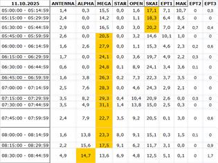 Φωτογραφία για Αναλυτικά τα 15' νούμερα τηλεθέασης σε όλα τα προγράμματα (11/10/2025)
