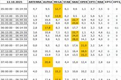 Αναλυτικά τα 15' νούμερα τηλεθέασης σε όλα τα προγράμματα (12/10/2025)