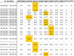 Φωτογραφία για Αναλυτικά τα 15' νούμερα τηλεθέασης σε όλα τα προγράμματα (12/10/2025)