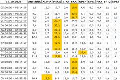 Αναλυτικά τα 15' νούμερα τηλεθέασης σε όλα τα προγράμματα (13/10/2025)