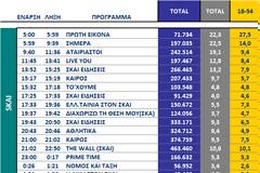 Αυτά είναι τα καθαρά νούμερα τηλεθέασης σε όλα τα προγράμματα ανα κανάλι 13/10/2025)