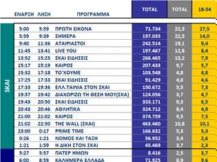 Φωτογραφία για Αυτά είναι τα καθαρά νούμερα τηλεθέασης σε όλα τα προγράμματα ανα κανάλι 13/10/2025)