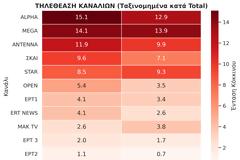 Δείτε την κατάταξη των καναλιών για την Δευτέρα 13/10/2025