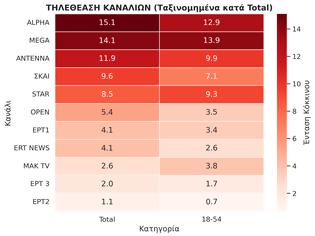Φωτογραφία για Δείτε την κατάταξη των καναλιών για την Δευτέρα 13/10/2025