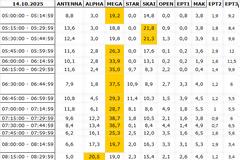 Αναλυτικά τα 15' νούμερα τηλεθέασης σε όλα τα προγράμματα (14/10/2025)