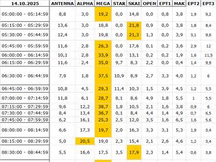 Φωτογραφία για Αναλυτικά τα 15' νούμερα τηλεθέασης σε όλα τα προγράμματα (14/10/2025)