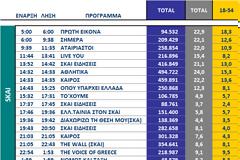 Αυτά είναι τα καθαρά νούμερα τηλεθέασης σε όλα τα προγράμματα ανα κανάλι (14/10/2025)