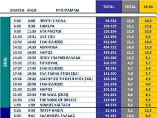 Φωτογραφία για Αυτά είναι τα καθαρά νούμερα τηλεθέασης σε όλα τα προγράμματα ανα κανάλι (14/10/2025)