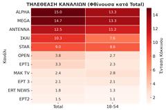 Δείτε την κατάταξη των καναλιών για την Τρίτη 14/10/2025