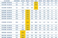 Αναλυτικά τα 15' νούμερα τηλεθέασης σε όλα τα προγράμματα (15/10/2025)