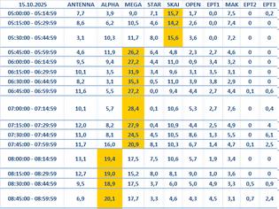 Φωτογραφία για Αναλυτικά τα 15' νούμερα τηλεθέασης σε όλα τα προγράμματα (15/10/2025)
