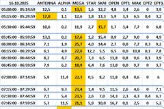 Αναλυτικά τα 15' νούμερα τηλεθέασης σε όλα τα προγράμματα (16/10/2025)